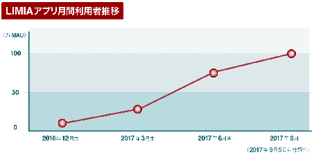 「LIMIA」アプリ月間利用者推移