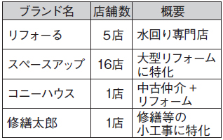 CONYJAPAN　各ブランドの店舗数