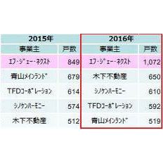 FJネクスト　首都圏投資用マンション供給ランキング