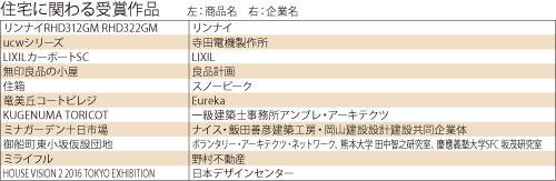 グッドデザイン賞　住宅に関わる受賞作品