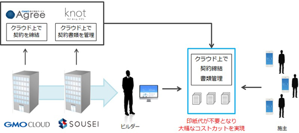 SOUSEI　住宅の売買や工事の事務作業を全てクラウド上で
