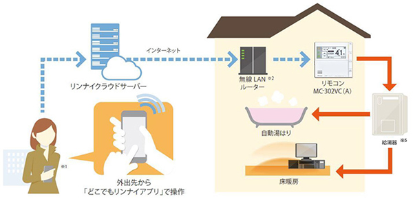 リンナイ　スマートフォンで給湯・暖房のリモコン操作・確認が可能
