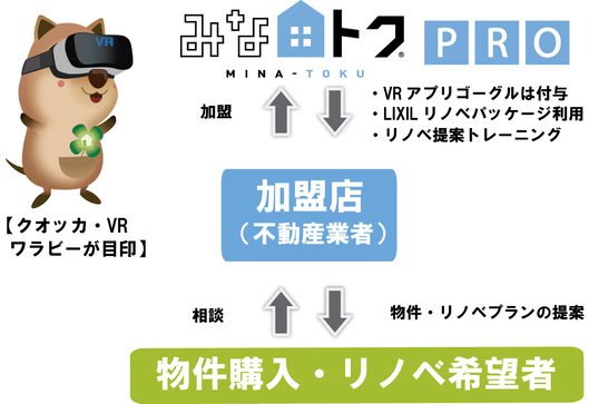 KT　「みな-トクPRO・VRリノベ提案サービス」概略