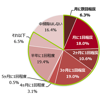 リンナイ　「中掃除」が8割以上