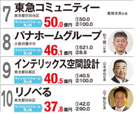マンションリフォーム売上ランキング　7～10位