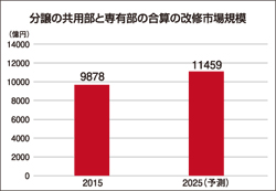 分譲マンション改修市場は9878億円
