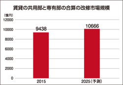 賃貸マンション改修市場は9438億円