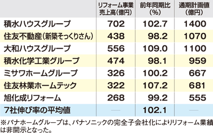 2017年度リフォーム売上高の中間決算