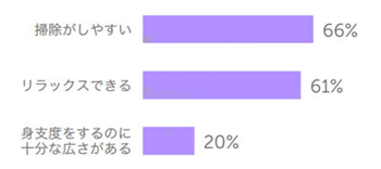 Houzz Japan　機能的な優先事項〈トップ3〉