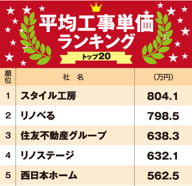 平均工事単価ランキング