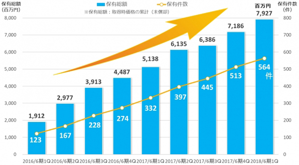 ハウスドゥ　保有件数と保有総額は右肩上がりの大幅の伸び