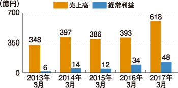 カチタス　売上高と経常利益