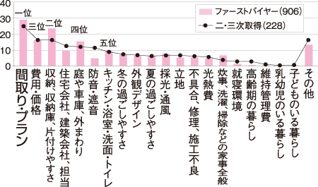 住環境研究所　住宅購入の成功満足度が100点に満たない理由／住宅購入の失敗・不満点