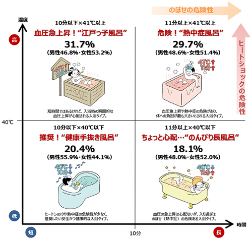 リンナイ　安全性の高い「健康手抜き風呂」を実践している人は約2割