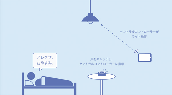インベスターズクラウド　「Amazon Alexa」を通じたライト操作イメージ