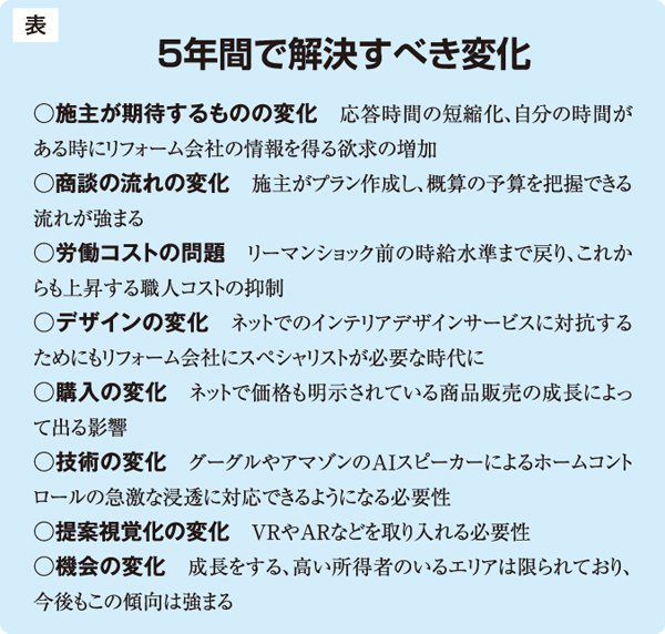 Remodeling Show　表