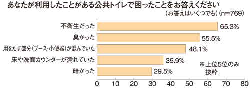アイカ工業　公共トイレが不衛生だと、施設のイメージも低下する