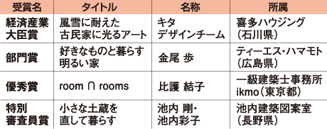 インテリア産業協会　リフォーム部門の受賞作品
