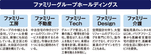 ファミリーグループ　〈組織全体図〉