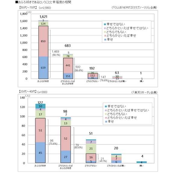 ノーリツ　おふろ好きであるということと幸福度との相関