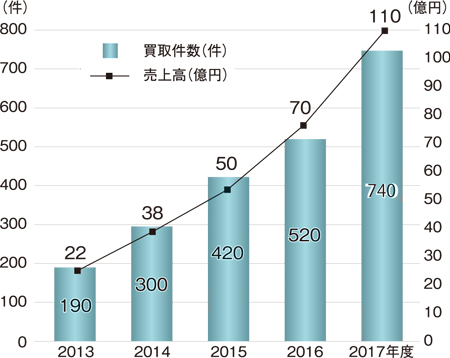 レジデンシャル不動産の買取件数と売上高の推移