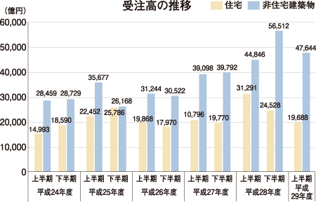 国土交通省　受注高の推移