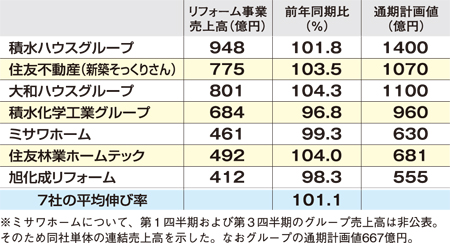 ハウスメーカー大手7社の実績