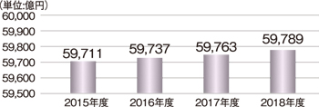 ヒューマンタッチ総研　公共事業関係費の推移