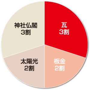 坪井利三郎商店　売上高の割合