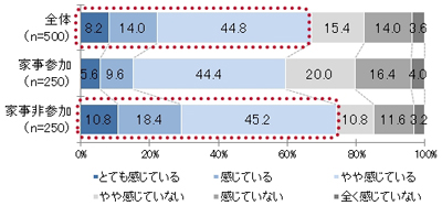 大和ハウス工業　家事非参加より家事参加の方がストレスが少ない結果に