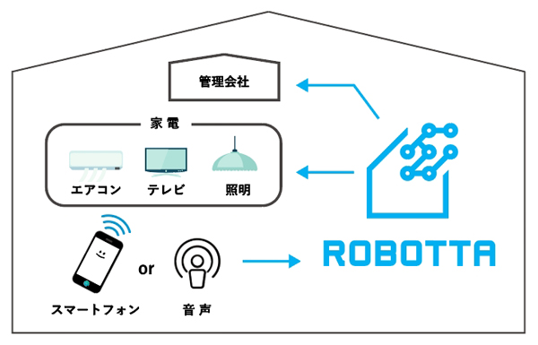 クラスコテクノロジー　「ROBOTTA（ロボッタ）」の仕組み