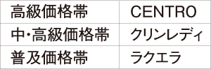 クリナップの主なキッチンと価格帯