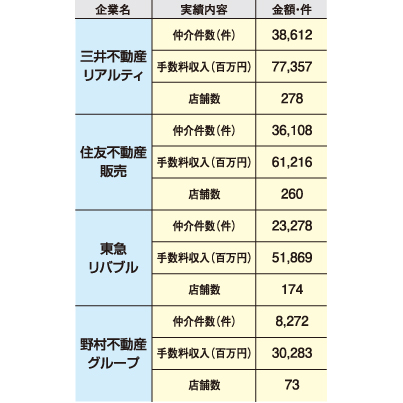 主な不動産会社の2017年3月期業績