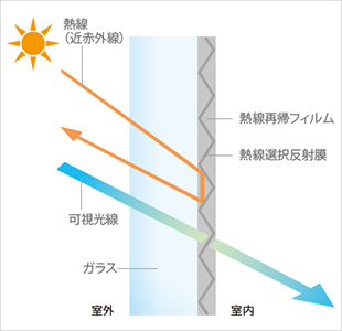 ABC商会　熱線を上空に向かって反射する