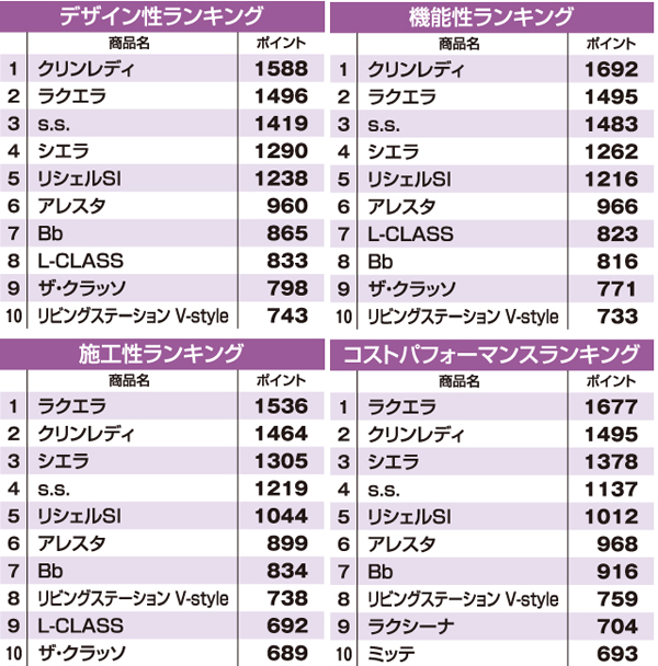 キッチン部門別ランキング