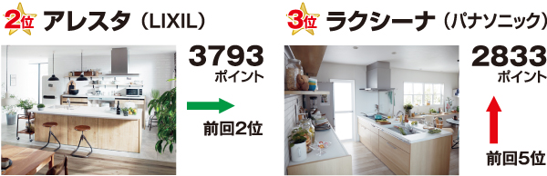 キッチン中級価格帯2位3位