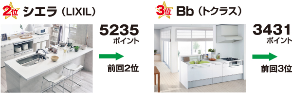 キッチン普及価格帯2位3位