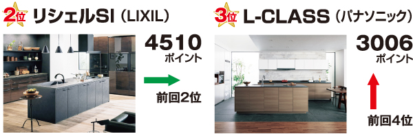 キッチン高級価格帯2位3位