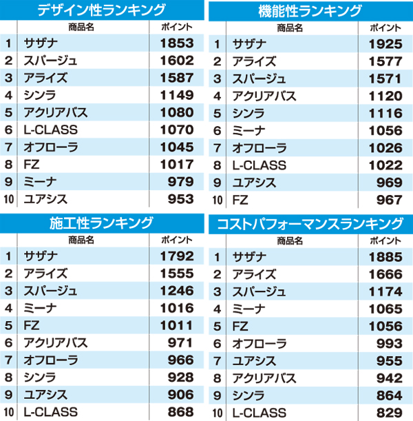 バス部門別ランキング