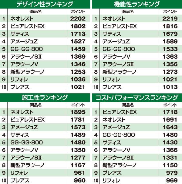 トイレ部門別ランキング