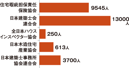 「既存住宅状況調査技術者」有資格者数