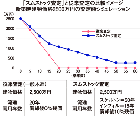 優良ストック住宅 推進協議会 築年で建物価値ゼロ に異議あり リフォーム産業新聞