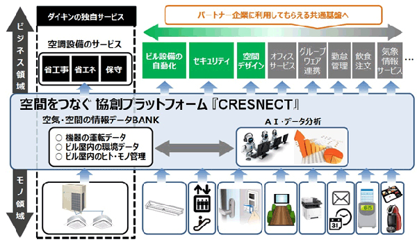 ダイキン工業　空気や空間のデータを活用する「CRESNECT」イメージ
