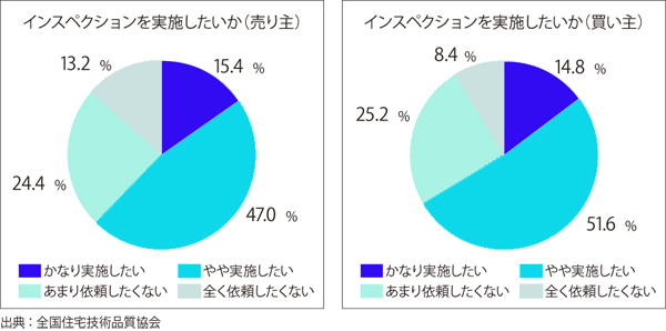 インスペクションを実施したいか（売り主・買い主）