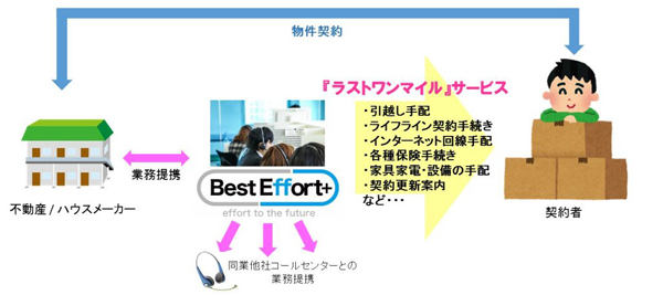 Bestエフォート　「ラストワンマイル」サービスの 概要