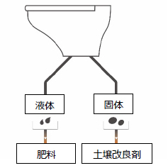 LIXIL　「グリーントイレシステム」の仕組み