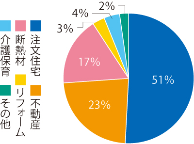 ヒノキヤグループ　各事業毎の売上高比率