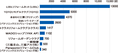 住設・建材メーカーのVC・ネットワークの加盟店数