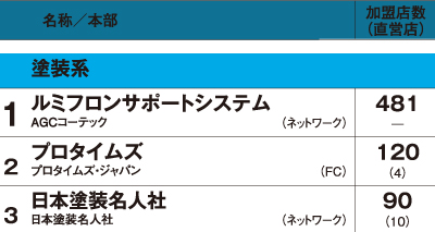 FC VC加盟店　塗装系　1～3位
