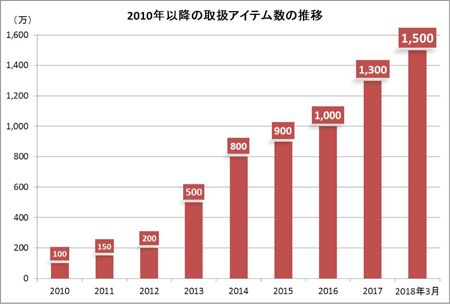 MonotaRO　取り扱いアイテム数の推移